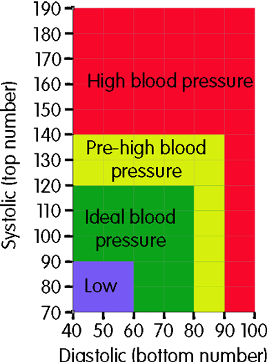 Blood Thickness Chart